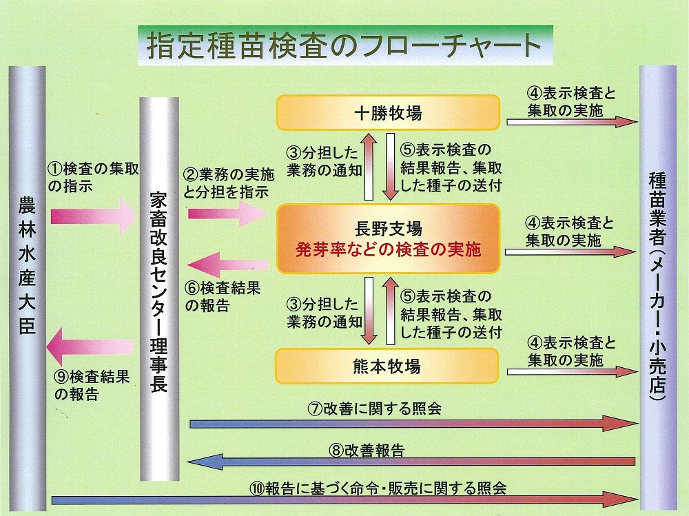 種苗法に基づく指定種苗の検査