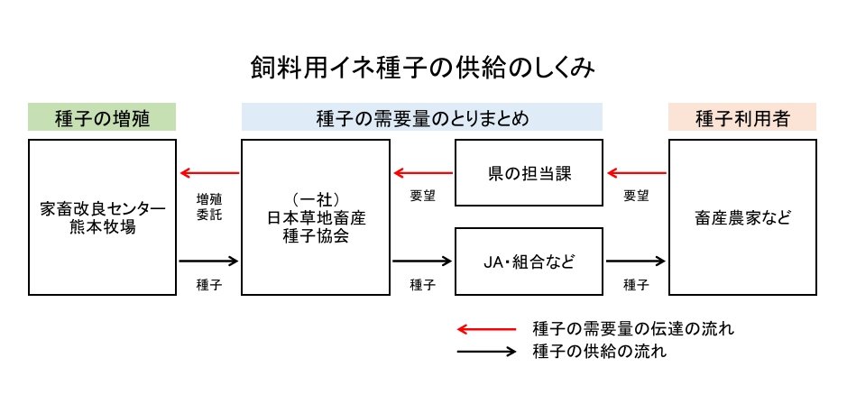 飼料用イネ供給のしくみ.jpeg
