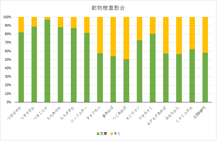 乾物穂重割合.png